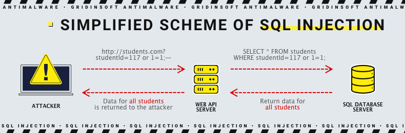 SQL injection scheme