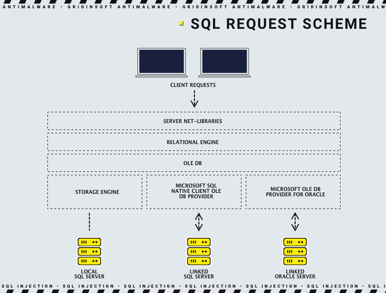 SQL requests
